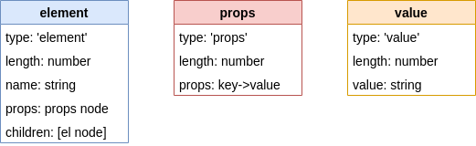 Node type schemas.